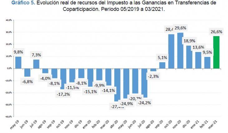 Fuente: CEPA en base a Ministerio de Economía e INDEC. Nota: la evolución real de la recaudación se realizó deflactando las transferencias por la inflación de cada región según INDEC (Región GBA, Pampeana, Noroeste, Noreste, Cuyo, Patagonia).