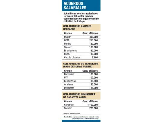 Quieren acuerdos para el 50% de trabajadores antes del paro