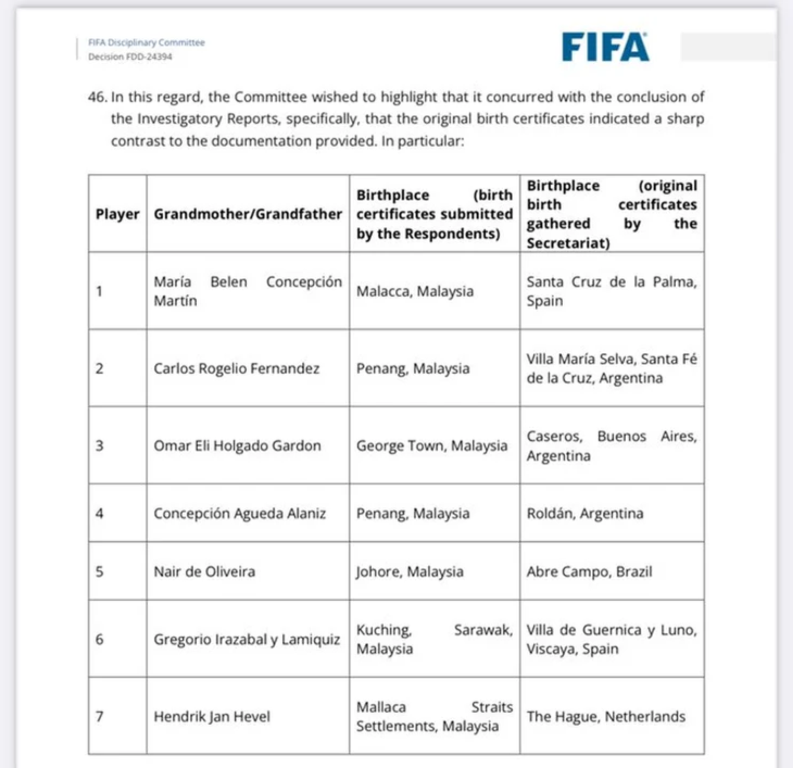 The FIFA document on the falsification of Argentine players.