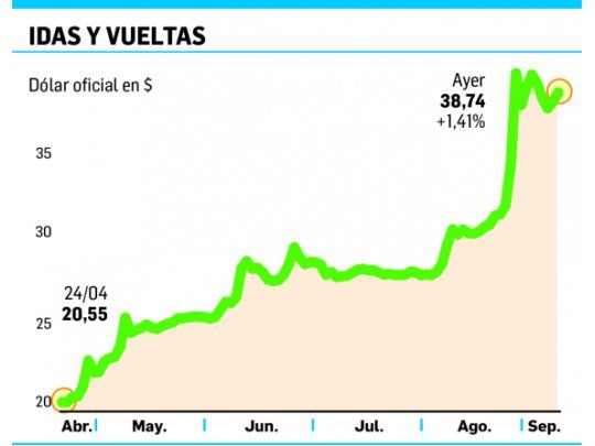 El dólar volvió a subir, a $38,74, pese que el Central vendió u$s55 M