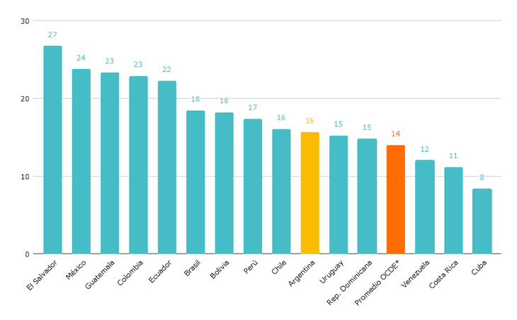 Gráfico 1: promedio de alumnos por docente, por países de latinoamérica. Nivel Primario. Ámbito urbano y rural. Año 2023. Gráfico 1: promedio de alumnos por docente, por países de latinoamérica. Nivel Primario. Ámbito urbano y rural. Año 2023.