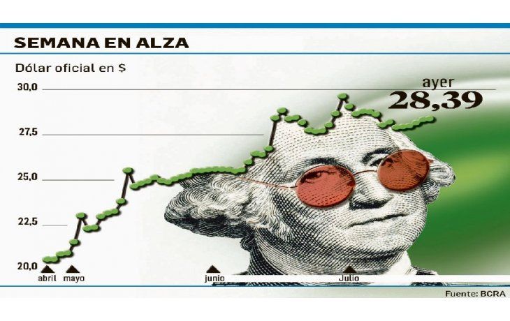 ámbito.com | En sintonía con la región, el dólar subió a $28,39