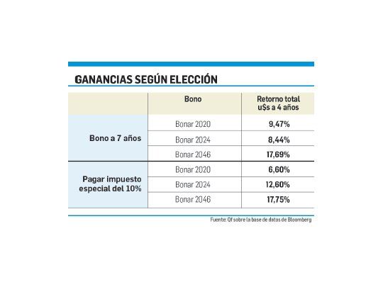 Destacan bonos que ofrece el blanqueo