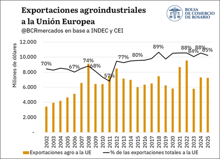 El Acuerdo Mercosur-UE, vigente desde el 1 de mayo, constituye el mayor entendimiento comercial alcanzado en la historia del Mercosur. El Acuerdo Mercosur-UE, vigente desde el 1 de mayo, constituye el mayor entendimiento comercial alcanzado en la historia del Mercosur.