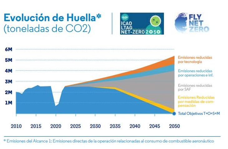 Las líneas aéreas se comprometieron a cumplir un calendario para llegar a 2050 con emisión cero.