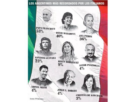 Francisco les gana a Messi y a Maradona