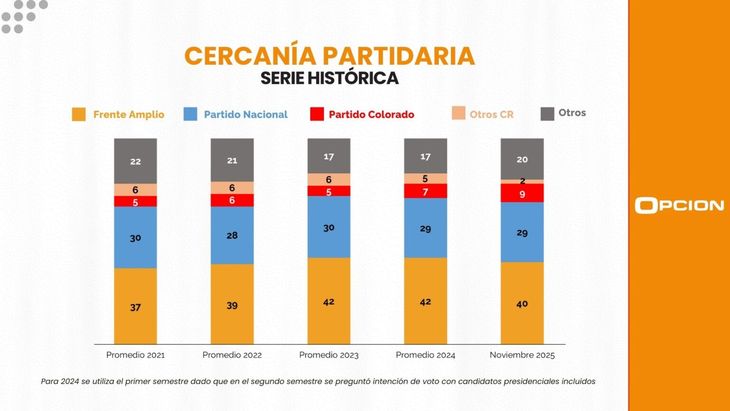 La serie histórica refleja estabilidad en las preferencias partidarias. La serie histórica refleja estabilidad en las preferencias partidarias.