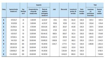 ámbito.com | 2018: mejora para monotributistas será de 28%. Empleados, con menos suerte