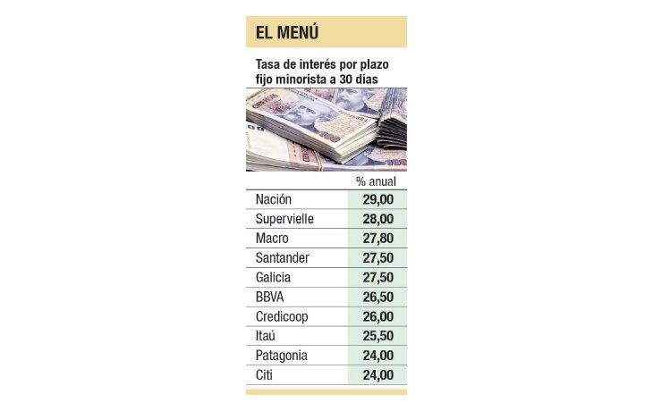 Para ahorristas: plazos fijos ya pagan hasta 29%