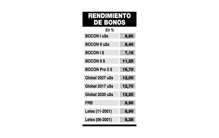 TÍTULOS PÚBLICOS RINDEN 16% ANUAL