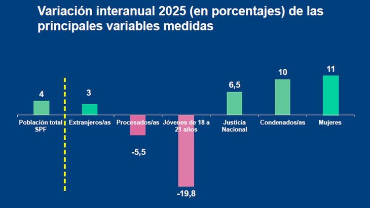 Con respecto a los jóvenes de entre 18 y 21 años, PROCUVIN destacó una caída del 19,8% en comparación con el año anterior. Con respecto a los jóvenes de entre 18 y 21 años, PROCUVIN destacó una caída del 19,8% en comparación con el año anterior.