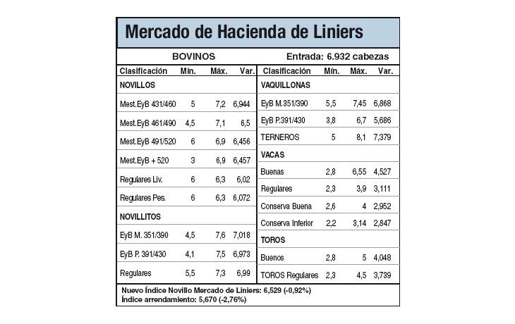Subieron vacunos de exportación
