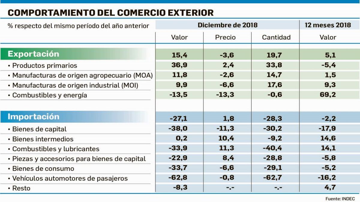 Sumó Diciembre Superávit Comercial Por Us1369 M 4040