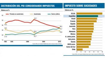 ámbito.com | Estado, gran ganador (los asalariados, no)