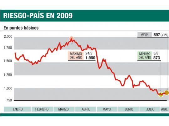 El mercado no cree en el INDEC y vuelven a caer los bonos