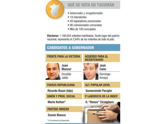 Tucumán, primer test tras las PASO nacionales