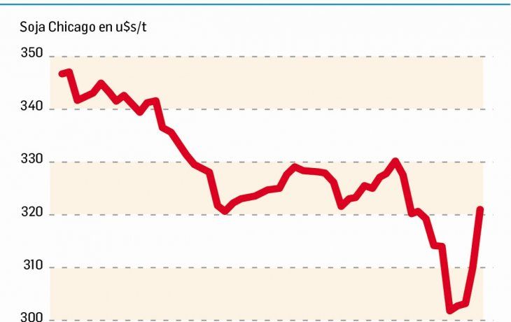 clave para el pais: repunta el precio internacional de soja