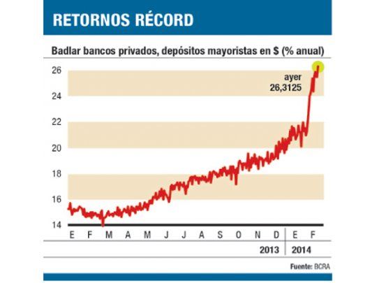 Salta a un nuevo récord la tasa que pagan bancos por ahorros
