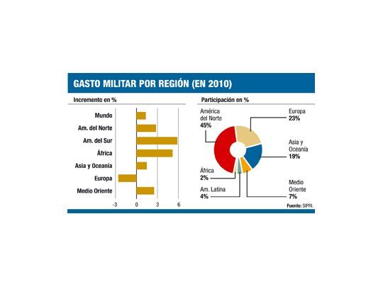 Sin guerras, Sudamérica es la región que más aumentó gasto militar