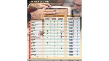 La votacion en el país