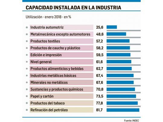 Industria trabajó al 61,6% en enero