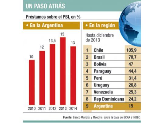El crédito cae a sólo el 13% del PBI (el más bajo en la región)