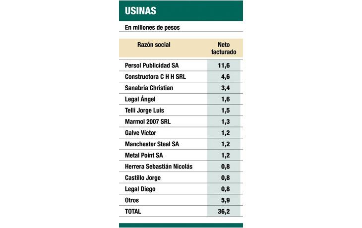 Evasión: AFIP detectó a indigentes y analfabetos con ventas por $ 36 M
