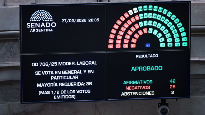 La reforma laboral fue aprobada con&nbsp;42 votos afirmativos, frente a 28 negativos y dos abstenciones.