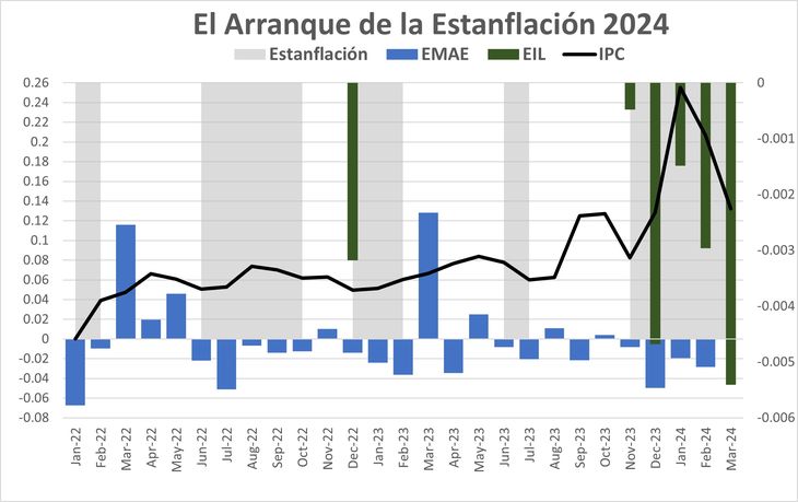 El actual proceso estanflacionario arrancó en noviembre del año pasado. La duda es hasta cuando puede prolongarse. El actual proceso estanflacionario arrancó en noviembre del año pasado. La duda es hasta cuando puede prolongarse.