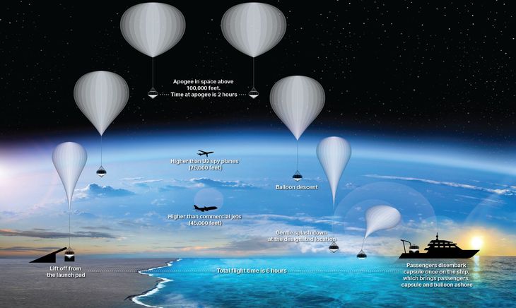 El globo despegará de Florida. Tendrá dos horas de ascenso hasta su punto máximo de altura, donde permanecerá dos horas y luego iniciará su descenso hasta ser recogida por un barco.&nbsp;&nbsp;