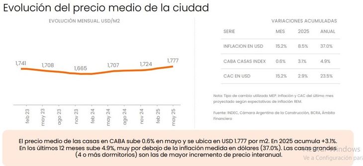 Fuente: Zonaprop. Aquí como se comportó el movimiento de los valores de casas en venta Fuente: Zonaprop. Aquí como se comportó el movimiento de los valores de casas en venta