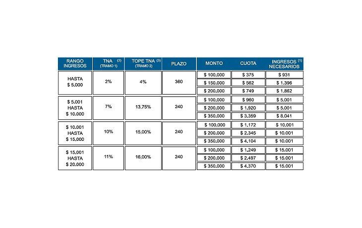 Ejemplo de líneas de crédito para clientes con terreno.