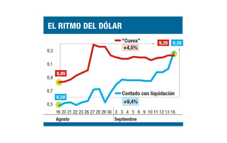 ámbito.com | Se escapó el “contado con liqui” y quedó en $ 9,30