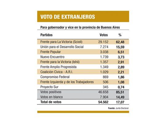 Entre extranjeros, el FpV estiró diferencia