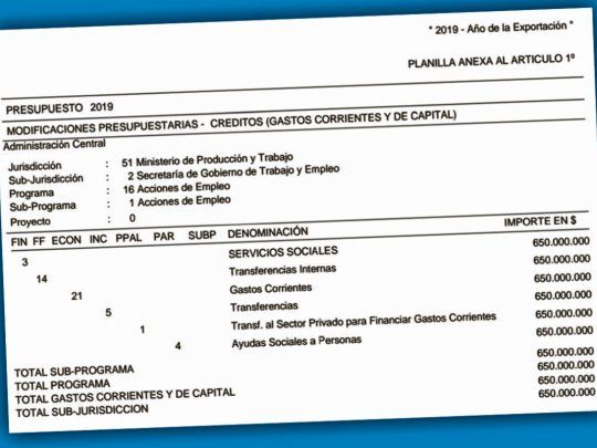 desvío. Jefatura de Gabinete amplió Presupuesto y otorgó una partida extra de $650 millones a la Secretaría de Empleo.