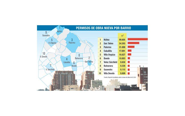 Palermo ya no lidera el ranking de construcción