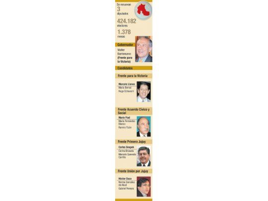 Jujuy: Acuerdo Cívico y PJ polarizan elección