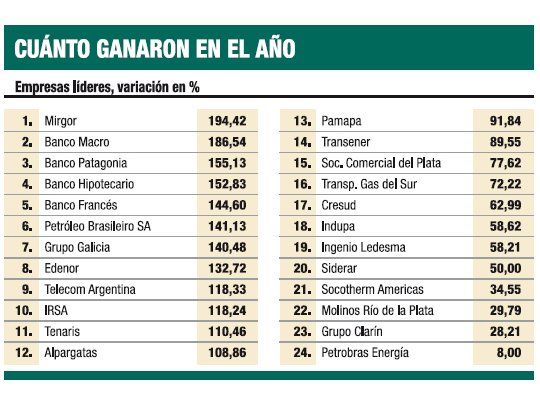 Apuestan aún a bonos en pesos (pero suben con poco volumen)