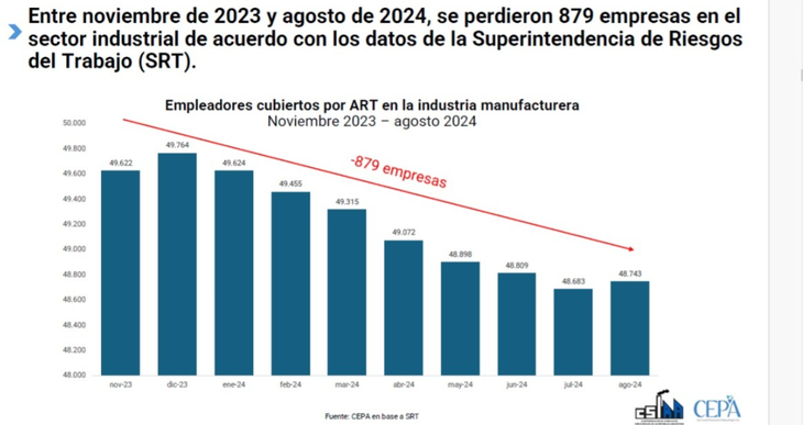 El cierre de empresas avanza en el sector industrial. 