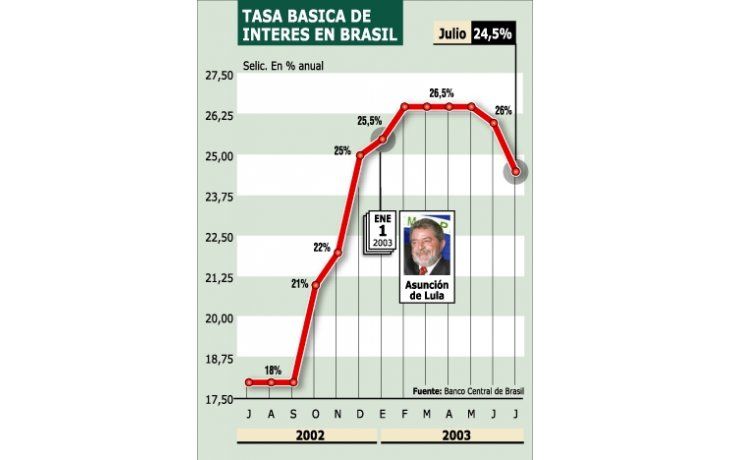 BRASIL: SUBIÓ EL DESEMPLEO Y BAJARON LA TASA UN PUNTO Y MEDIO