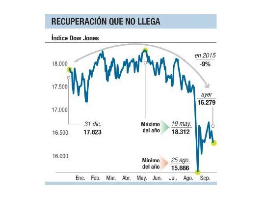Más dudas sobre economía mundial afectan a Wall St.