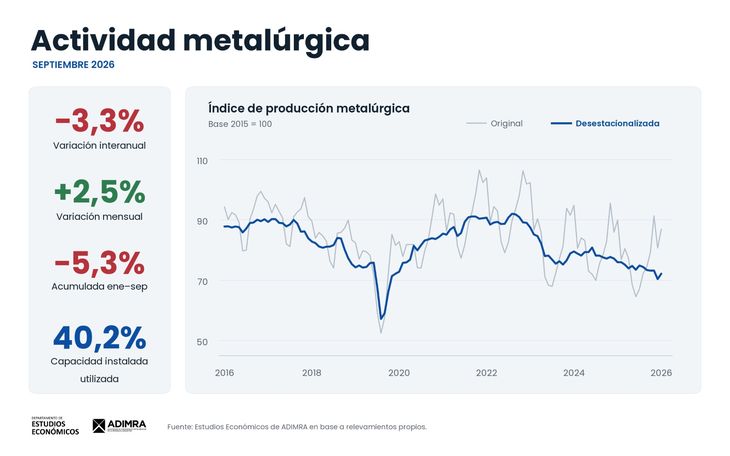 Uno de los datos más preocupantes del relevamiento fue el uso de la capacidad instalada, que se ubicó en apenas el 40,2% Uno de los datos más preocupantes del relevamiento fue el uso de la capacidad instalada, que se ubicó en apenas el 40,2%