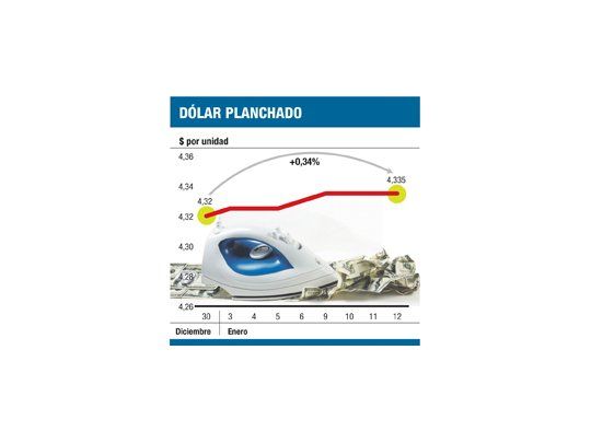 Dólar, bajo el imperio del BCRA (compró u$s 130 M)