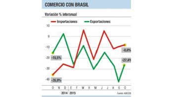 Se derrumban las exportaciones a Brasil: caen ya 25%