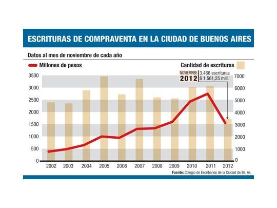 Otro derrumbe en venta de inmuebles: el 43,5% en noviembre