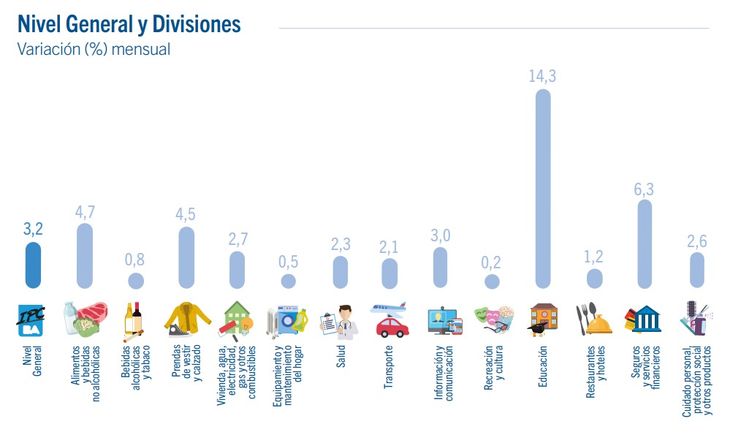 Verduras, carne y colegios impulsan el IPC porteño. Verduras, carne y colegios impulsan el IPC porteño.