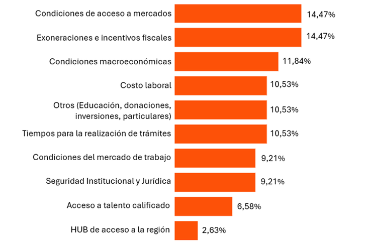 Las condiciones de acceso a mercados y las exoneraciones e incentivos fiscales son los aspectos que las empresas estadounidenses consideran prioritarios a mejorar.