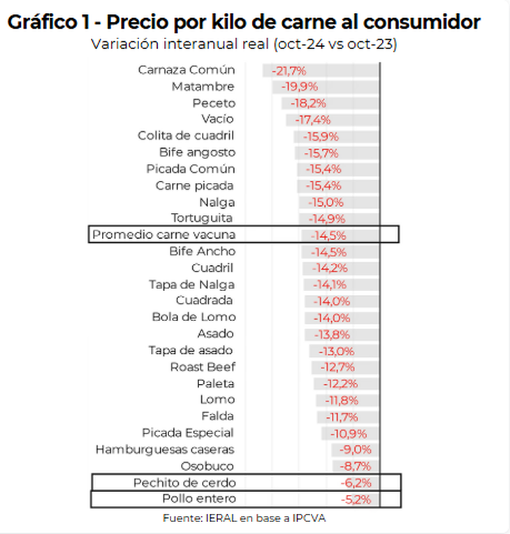 Gráfico - precio por kilo de carne