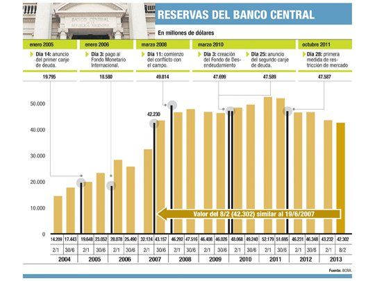 Es el nivel más bajo desde 2007. Lo bueno: hay menos vencimientos