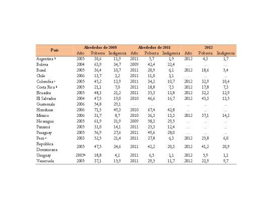 En 2012 el índice de la población con necesidades insatisfechas en Argentina fue de 4,3% en 2012.